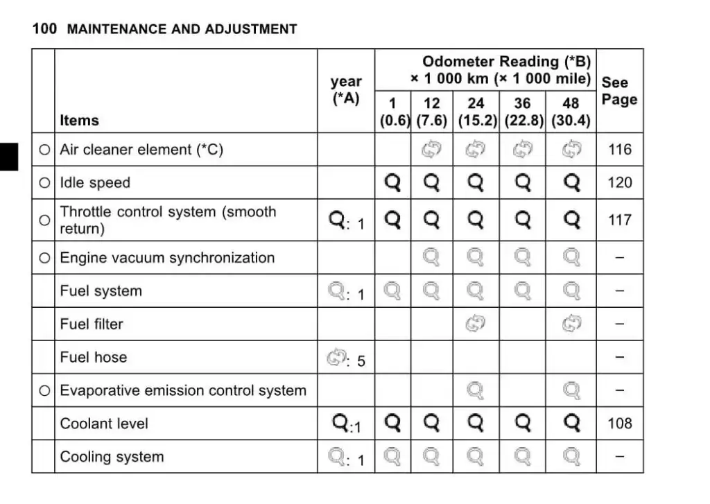 2015 Versys 650 Maintenance table