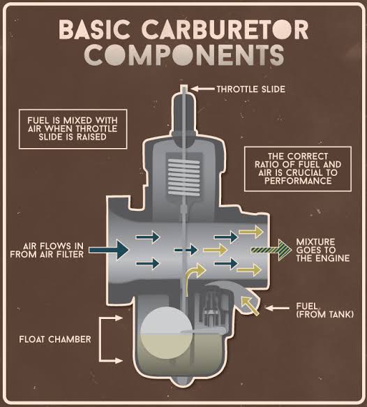 basic carburetor components