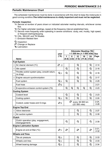 Kawasaki Ninja 300 / Ninja 300 ABS Service Manual (2013–2014) Sample Preview: Periodic maintenance chart with mileage- and time-based inspection intervals