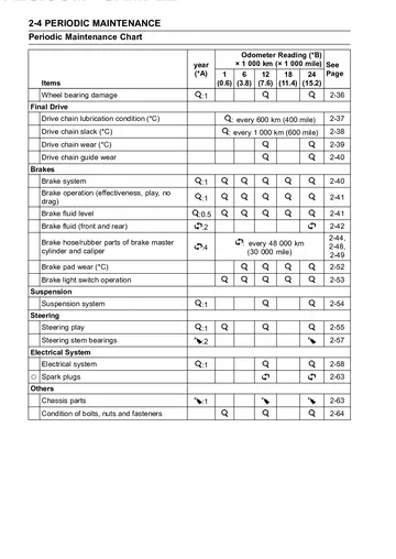 Kawasaki Z1000 / Z1000 ABS Service Manual (2014–2015) Sample Preview: Periodic maintenance chart with inspection intervals for final drive, brakes, suspension, steering and electrical systems