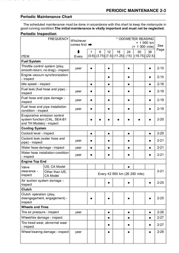 Kawasaki Ninja 650 / ER-6f Service Manual (2012) Sample Preview: Periodic maintenance chart with mileage- and time-based inspection intervals