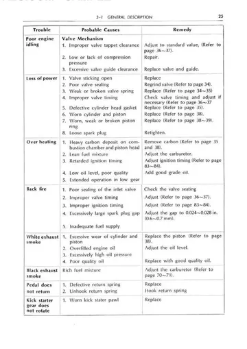 Honda CB750 SOHC Service Manual (1969-1978) – Partial Scan Sample Preview: Engine troubleshooting chart covering idle, power loss, overheating, backfire and exhaust-smoke diagnosis