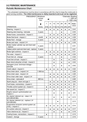 Kawasaki Ninja ZX-12R Service Manual (2002–2004) Sample Preview: Periodic maintenance chart with mileage- and time-based inspection intervals