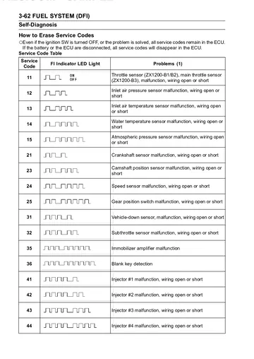 Kawasaki Ninja ZX-12R Service Manual (2002–2004) Sample Preview: DFI self-diagnosis service-code table for sensors, injectors, ignition and immobilizer faults
