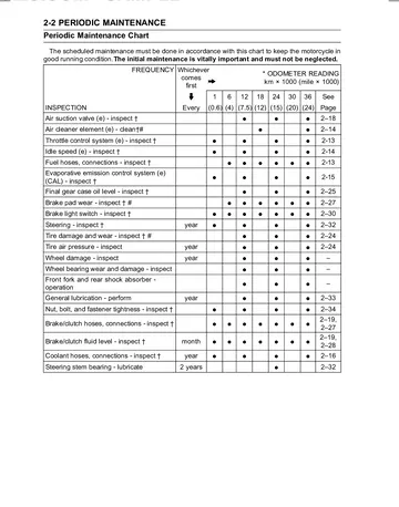 Kawasaki Vulcan 1600 Mean Streak VN1600-B1 Service Manual (2004) Sample Preview: Periodic maintenance chart with inspection intervals for fuel, final drive, brakes, steering and suspension