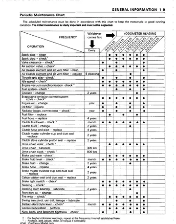 Kawasaki Ninja ZX-11 / ZZ-R1100 Service Manual (1993–1997, 1999–2001) Sample Preview: Periodic maintenance chart with scheduled inspection and replacement intervals