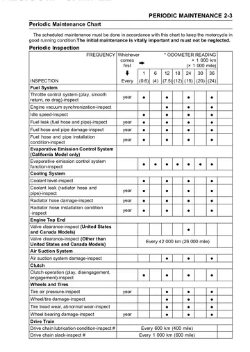 Kawasaki Ninja ZX-6R ZX600P7F Service Manual (2007) Sample Preview: Periodic maintenance chart with inspection intervals for fuel, cooling, valve, clutch and drive systems