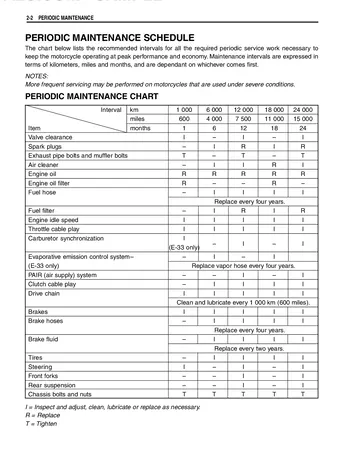 Suzuki GSF600 / GSF600S Bandit Service Manual (2000-2002) Sample Preview: Periodic maintenance schedule and service intervals