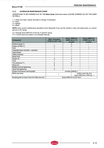 Moto Guzzi Breva V1100 Service Manual (2005-2007) Sample Preview: Factory scheduled-maintenance chart with running-in, 10,000 km and 20,000 km service intervals