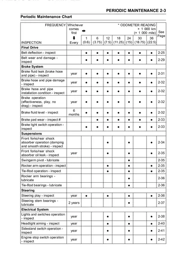 Kawasaki Vulcan 900 Custom VN900C Service Manual (2007–2015) Sample Preview: Periodic maintenance chart with belt-drive, brake, suspension and electrical inspection intervals