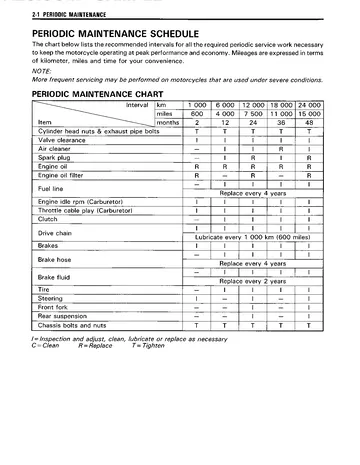 Suzuki GSF600 / GSF600S Bandit Service Manual (1995-1999) Sample Preview: Periodic maintenance schedule and service intervals