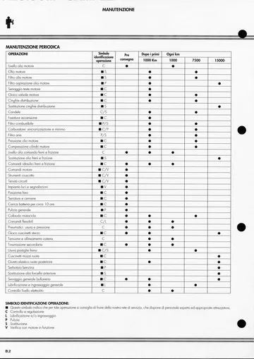 Ducati Monster M900 Desmodue Service Manual (1992-1998) Sample Preview: Factory periodic-maintenance schedule with 1,000, 7,500 and 15,000 km service intervals