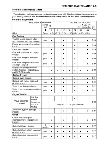 Kawasaki Ninja ZX-14R / ZX-14R ABS / ZZR1400 ABS Service Manual (2012) Sample Preview: Periodic maintenance chart with mileage- and time-based inspection intervals