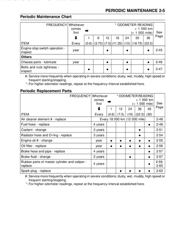 Kawasaki Ninja ZX-6R Service Manual (2009) Sample Preview: Periodic maintenance chart with inspection and replacement intervals