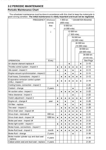 Kawasaki Ninja ZX-6R (2003–2004) / ZX-6RR (2003) Service Manual Sample Preview: Periodic maintenance chart with inspection and replacement intervals