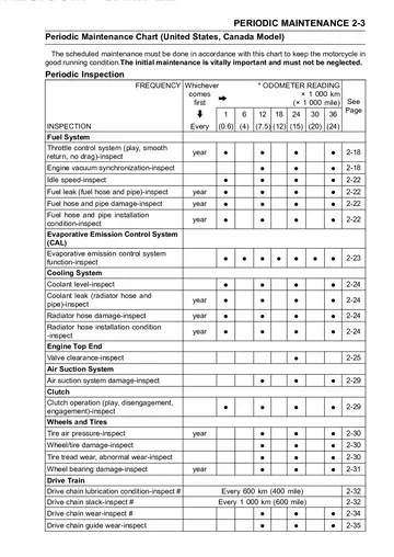 Kawasaki Ninja ZX-6R Service Manual (2005) Sample Preview: Periodic maintenance chart with inspection intervals for U.S. and Canada models