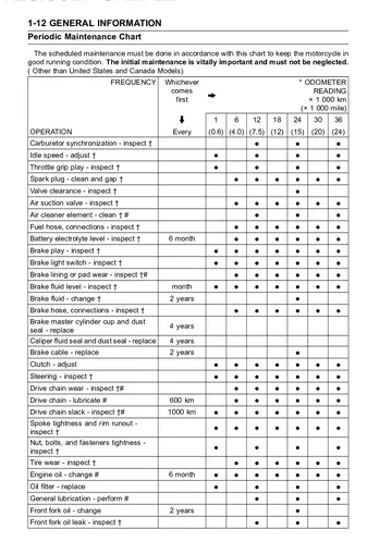 Kawasaki EN500 / Vulcan 500 LTD Service Manual (1996–2008) Sample Preview: Periodic maintenance chart with inspection and replacement intervals