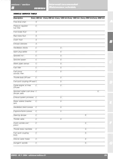 Ducati 999 RS Service Manual (2004) Sample Preview: Factory vehicle service table showing race-maintenance intervals from 400 to 2,800 km