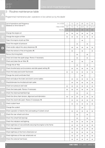 Ducati 1098/1098S Service Manual (2007) Sample Preview: Factory programmed-maintenance schedule for the 2007 Ducati 1098 and 1098S