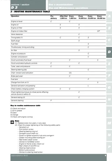 Ducati Multistrada 1000 DS Service Manual (2004) Sample Preview: Factory routine-maintenance table with oil, timing-belt, valve, fuel-system, brake, chain and chassis service intervals