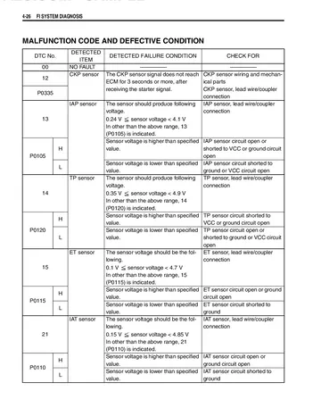 Suzuki TU250X Service Manual (2009) Sample Preview: Fuel-injection malfunction codes and diagnostic conditions