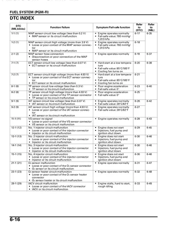 Honda CBF1000 Service Manual (2006-2009) Sample Preview: PGM-FI diagnostic trouble-code index with sensor faults, fail-safe functions and test references