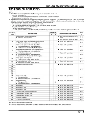 Honda CBF1000 Service Manual (2006-2009) Sample Preview: CBF1000A ABS problem-code index with wheel-speed, modulator and fail-safe diagnostic information