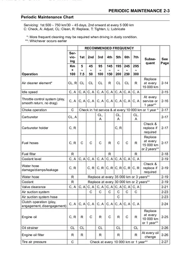 Kawasaki Bajaj Pulsar 200 NS / Rouser 200 NS Service Manual (2013–2014) Sample Preview: Periodic Maintenance Chart
