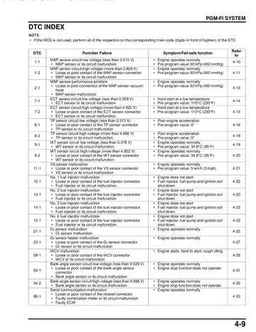 Honda CBR650F Service Manual (2014-2016) Sample Preview: PGM-FI diagnostic trouble-code index with sensor, injector and fail-safe information