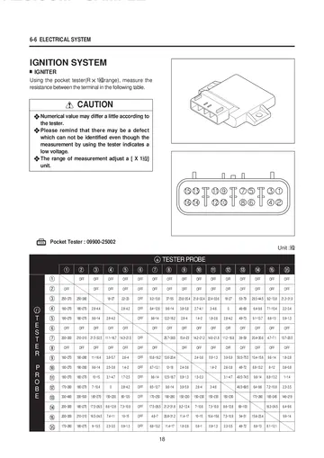 Hyosung GT650S / GT650R Comet Service Manual Supplement (2005) Sample Preview: Factory ignition-system and igniter inspection data for the GT650S / GT650R supplement