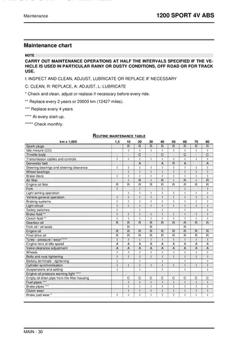 Moto Guzzi 1200 Sport 4V ABS Service Manual (2009) Sample Preview: Routine maintenance table with factory inspection, replacement and adjustment intervals