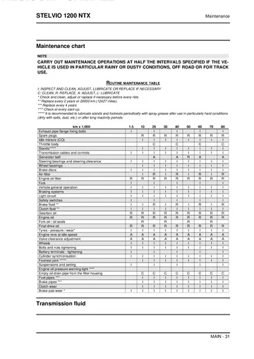 Moto Guzzi Stelvio 1200 NTX Service Manual (2009-2010) Sample Preview: Routine maintenance table with factory inspection, replacement and adjustment intervals
