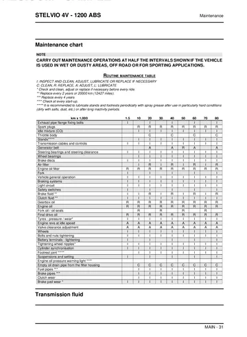 Moto Guzzi Stelvio 4V 1200 ABS Service Manual (2008-2010) Sample Preview: Routine maintenance table with factory inspection, replacement and adjustment intervals