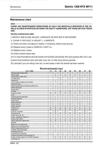 Moto Guzzi Stelvio 1200 8V NTX Service Manual (2011) Sample Preview: Routine maintenance table with factory inspection, replacement and adjustment intervals