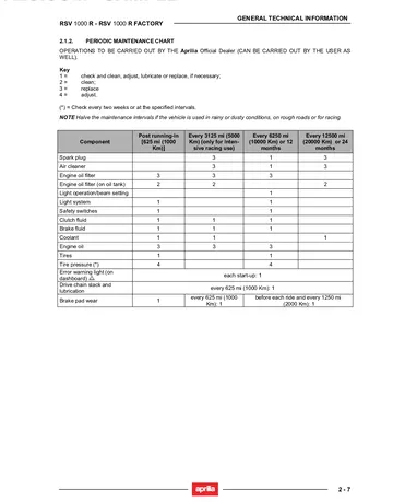 Aprilia RSV 1000 R / RSV 1000 R Factory Service Manual (2004) Sample Preview: Factory periodic-maintenance chart with scheduled inspection, replacement and adjustment intervals