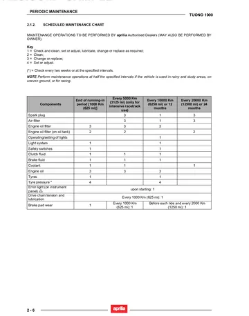 Aprilia Tuono 1000 Service Manual (2006) Sample Preview: Factory scheduled-maintenance chart covering running-in, road-service and intensive racetrack intervals