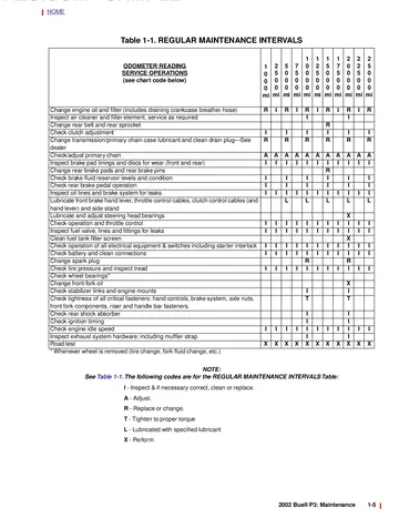 Buell P3 Blast Service Manual (2002) Sample Preview: Factory regular-maintenance schedule with service intervals for oil, brakes, belt, controls, steering, suspension, ignition and other periodic checks