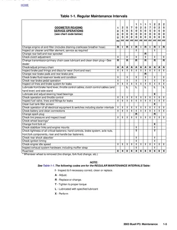 Buell P3 Blast Service Manual (2003) Sample Preview: Factory regular-maintenance schedule with service intervals for oil, brakes, belt, controls, steering, suspension, ignition and other periodic checks