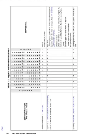 Buell M2 / M2L Cyclone Service Manual (2002) Sample Preview: Factory regular-maintenance schedule with service intervals and required inspection, adjustment and replacement operations
