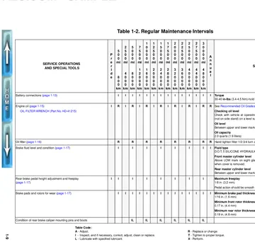 Buell S1 Lightning Service Manual (1996-1997) Sample Preview: 1996 base-manual regular maintenance interval chart covering periodic inspection, lubrication and service operations