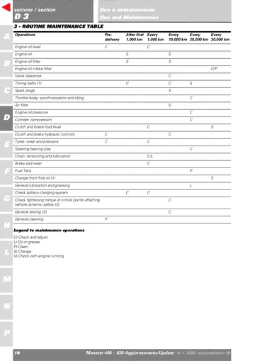 Ducati Monster 400/620 i.e. Service Manual Update (2006) Sample Preview: Factory 2006 routine-maintenance table with service intervals for oil, belts, valves, injection, brakes and chassis checks