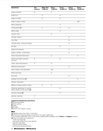 Ducati Monster S4 / S4 Fogarty Service Manual (2002) Sample Preview: Factory English routine-maintenance schedule with oil, valve, timing-belt, cooling, fuel, brake and chassis service intervals