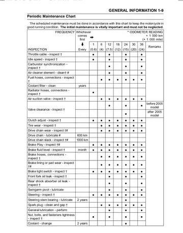 Kawasaki ER-5 Service Manual (2001–2005) Sample Preview: Periodic Maintenance Chart