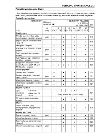 Kawasaki ER-6n / ER-6n ABS Service Manual (2012) Sample Preview: Periodic Maintenance Chart
