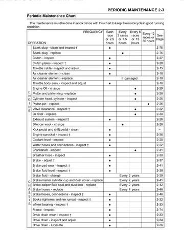 Kawasaki KX250F Service Manual (2011–2012) Sample Preview: Competition Periodic Maintenance Chart