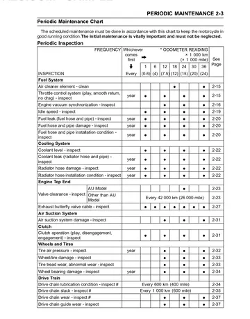 Kawasaki Z750 / Z750 ABS Service Manual (2007–2010) Sample Preview: Periodic Maintenance Chart