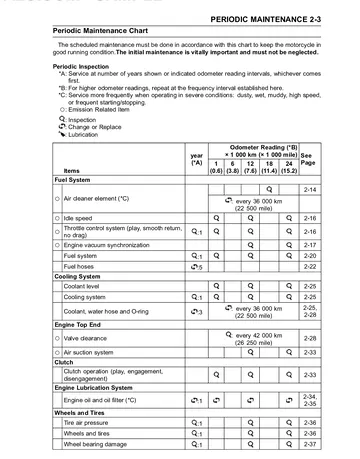 Kawasaki Z800 / Z800 ABS Service Manual (2013) Sample Preview: Periodic Maintenance Chart