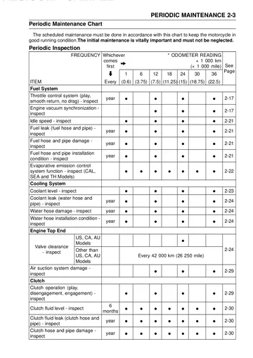 Kawasaki Ninja ZX-14 / ZZR1400 Service Manual (2008–2011) Sample Preview: Periodic Maintenance Chart