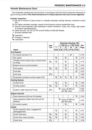 Kawasaki Ninja ZX-14R / ZZR1400 Service Manual (2016–2020) Sample Preview: Periodic Maintenance Chart