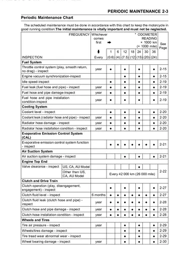 Kawasaki Ninja ZX-14 / ZZR1400 Service Manual (2006) Sample Preview: Periodic maintenance chart with mileage- and time-based inspection intervals